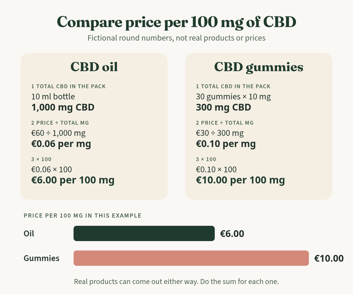 Chart: price per 100 mg of CBD in a fictional example, oil €6.00 vs gummies €10.00, worked out in three steps