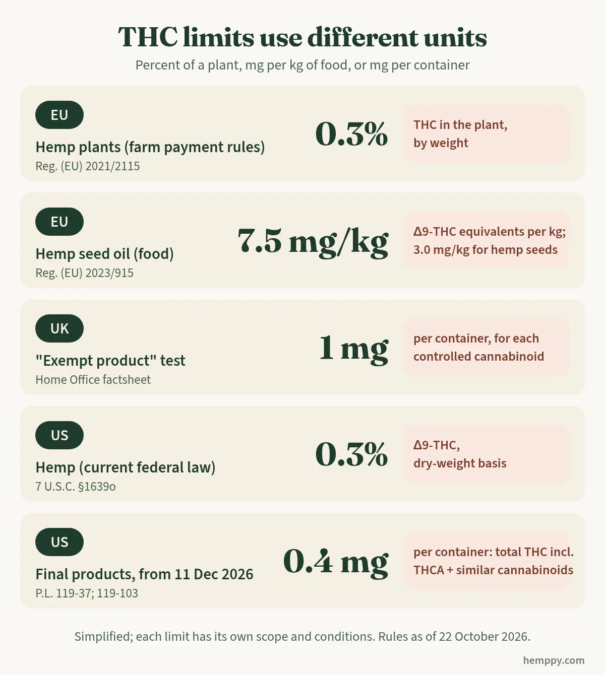 Infographic: five THC limits compared, from 0.3% of a hemp plant to 1 mg per container in the UK and 0.4 mg in the US