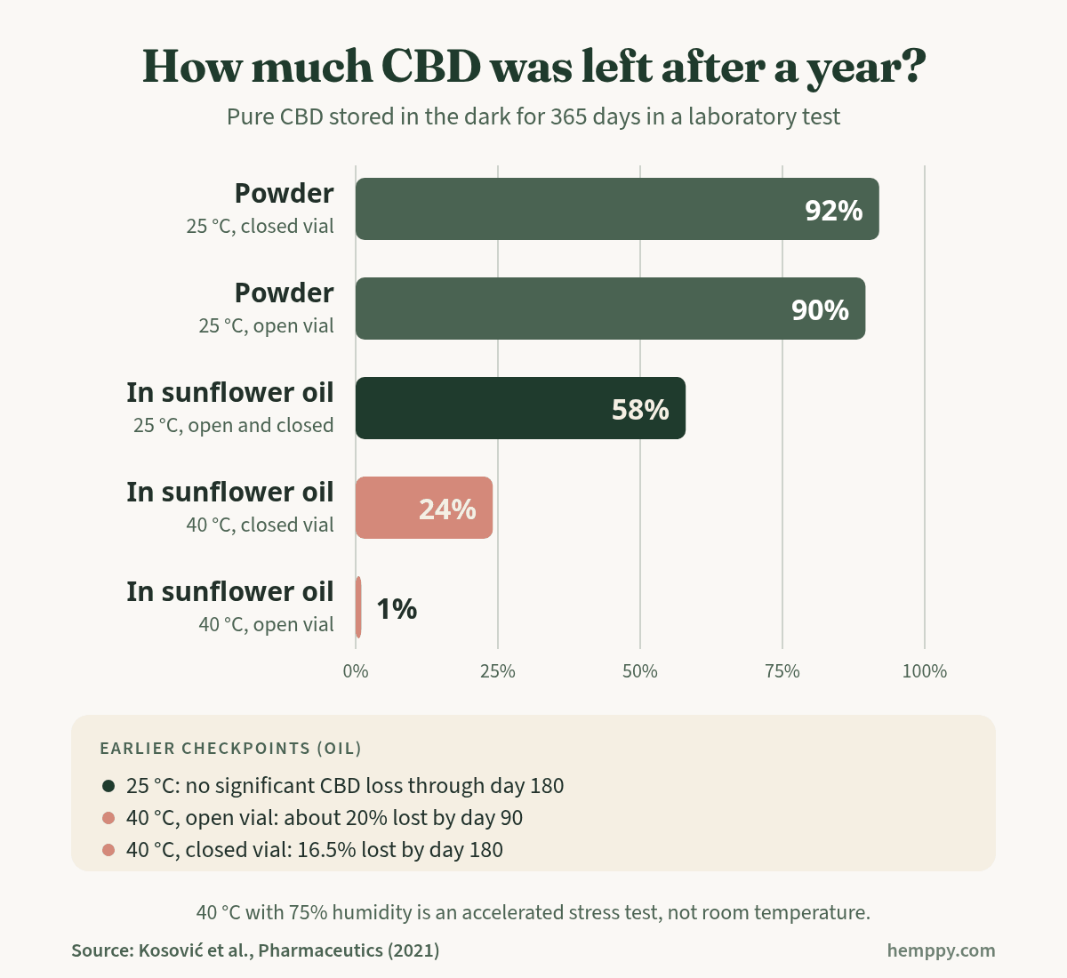 Chart: CBD left after one year in the dark: 58% in oil at 25 °C, 24% closed and 1% open at 40 °C, about 90% as powder
