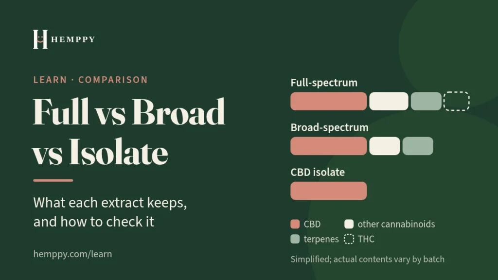Featured image: Full vs Broad vs Isolate title beside three bars showing what full-spectrum, broad-spectrum and CBD isolate each keep