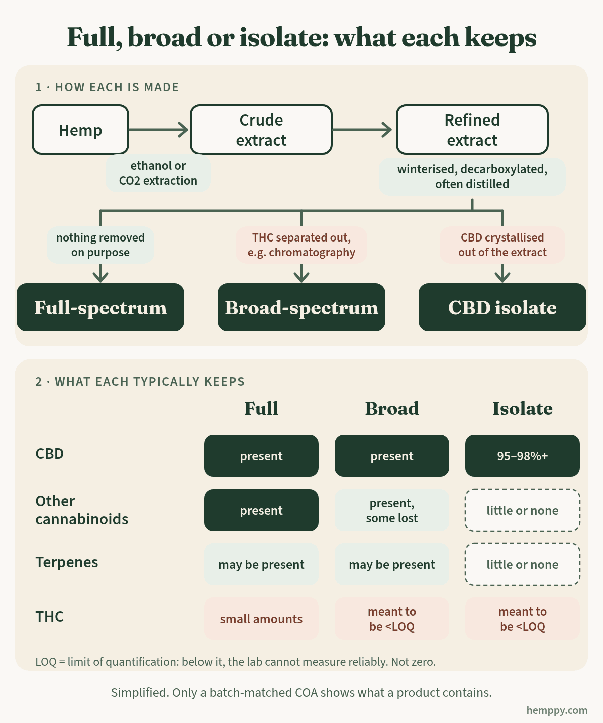 Diagram: how full-spectrum, broad-spectrum and isolate are made and which compounds each typically keeps